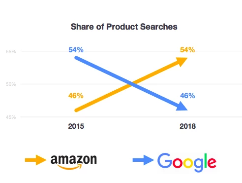 Amazon растет, а Google падает в доминировании доли поиска