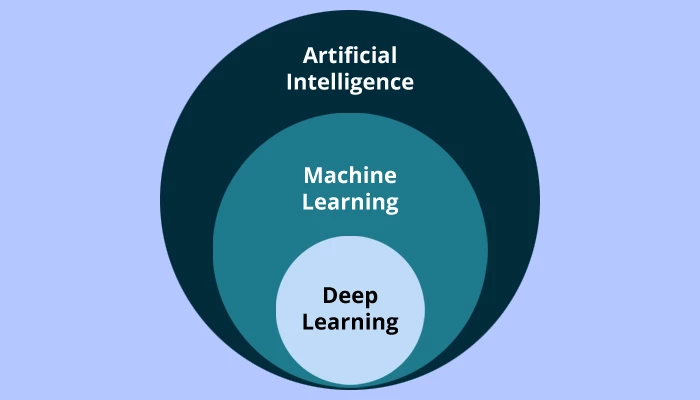 Машинное обучение искусственного интеллекта Глубокое обучение