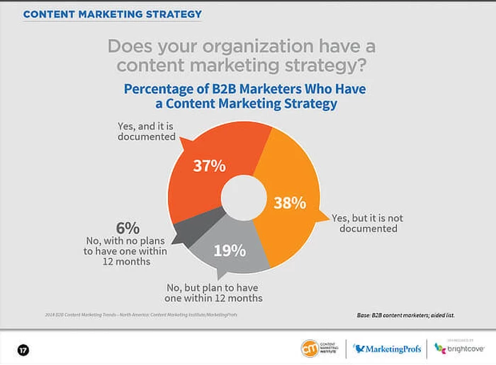 стратегия контент-маркетинга