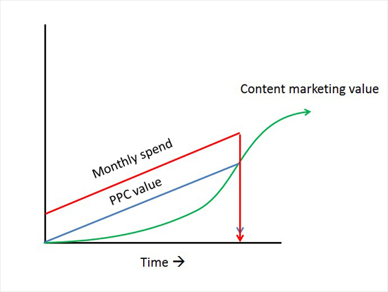 ценность контент-маркетинга