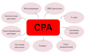Что такое CPA-офферы и как выбрать выгодные?