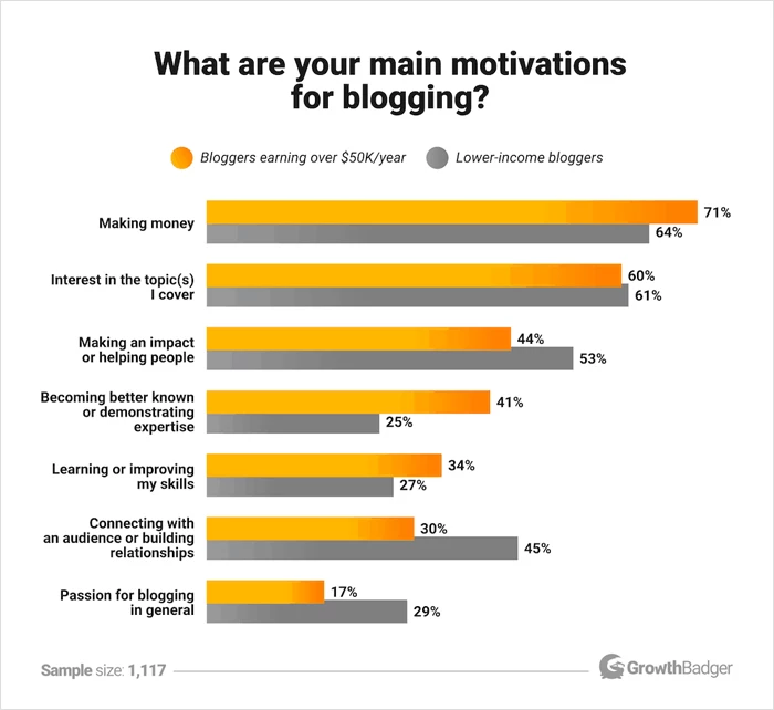 Основные мотивы ведения блога