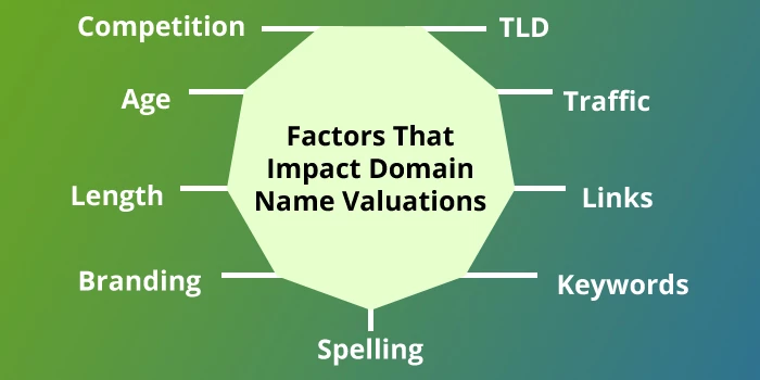 Факторы, влияющие на оценку доменных имен — услуги по оценке доменов