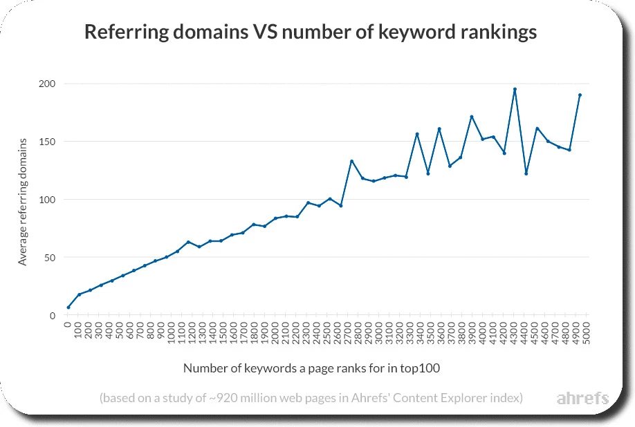 ссылающиеся домены и обратные ссылки против количества ключевых слов в рейтинге
