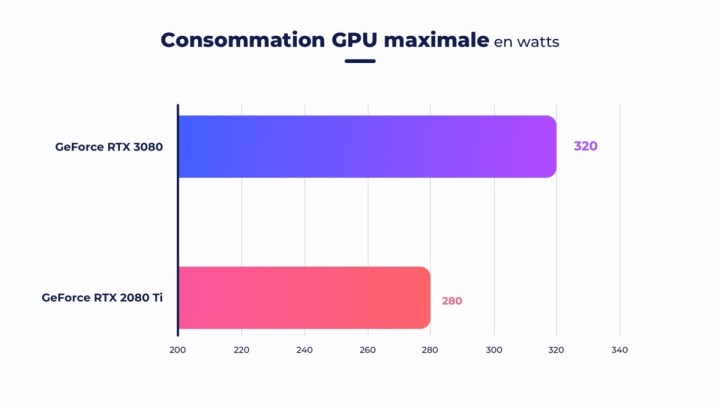 nvidia geforce rtx 3080 concommation 1200x675 1 Обзор Nvidia GeForce RTX 3080: трассировка лучей 4K со скоростью 60 кадров в секунду