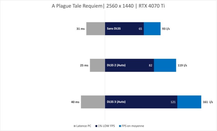 nvidia geforce rtx 4070 ti, реквием о чуме, результат 1200x725 1 1 Nvidia GeForce RTX 4070 Ti: DLSS 3 и Ada Power менее 1000 долларов