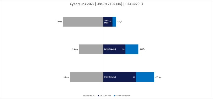 Nvidia GeForce RTX 4070 Ti Cyberpunk 2077 Результаты 1200x558 1 1 Nvidia GeForce RTX 4070 Ti: DLSS 3 и Ada Power менее $1