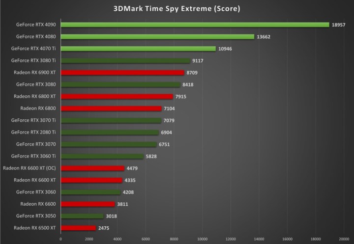 Time Spy Extreme изменен размер 1200x829 1 Nvidia GeForce RTX 4070 Ti: DLSS 3 и Ada Power до 1000 долларов