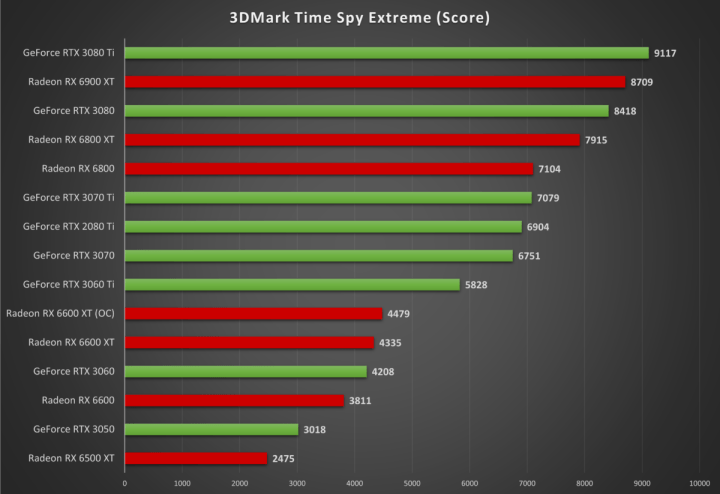 3dmark time spy rtx 3050 1200x823 1 Обзор Nvidia GeForce RTX 3050: значение бренда RTX