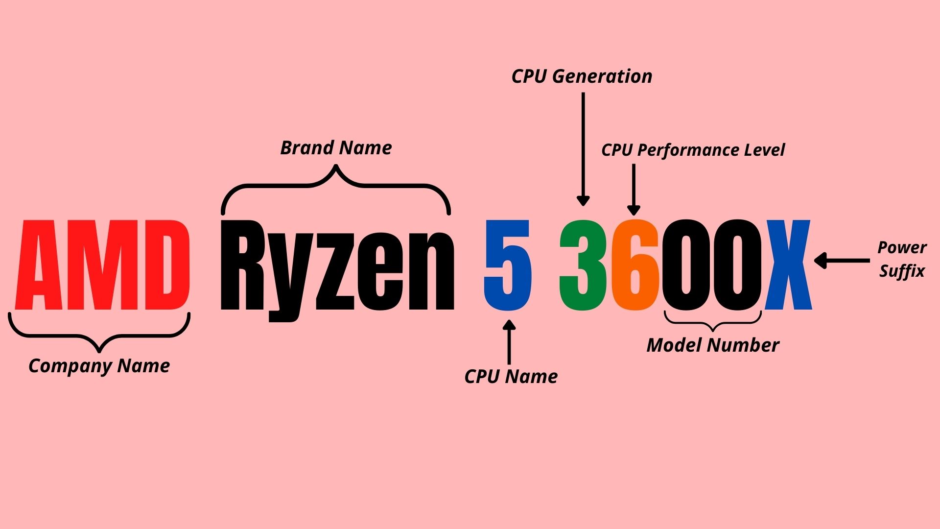 Схема именования AMD